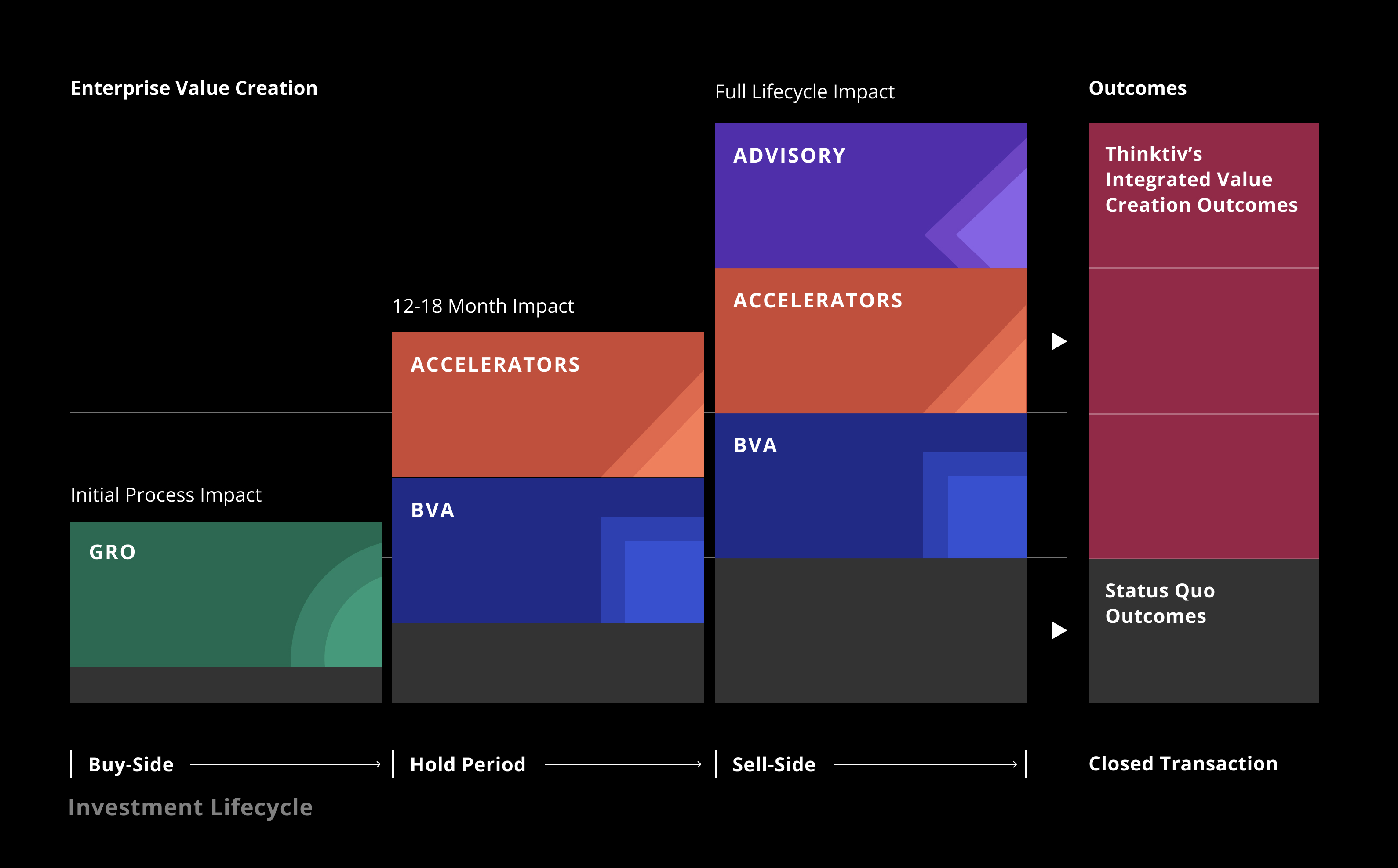 Step-ladder visual showing Thinktiv's solutions during investment lifecycle